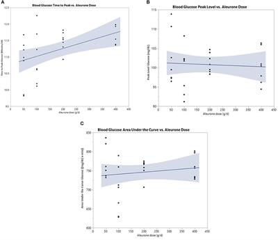 Effects of Aleurone Supplementation on Glucose-Insulin Metabolism and Gut Microbiome in Untrained Healthy Horses